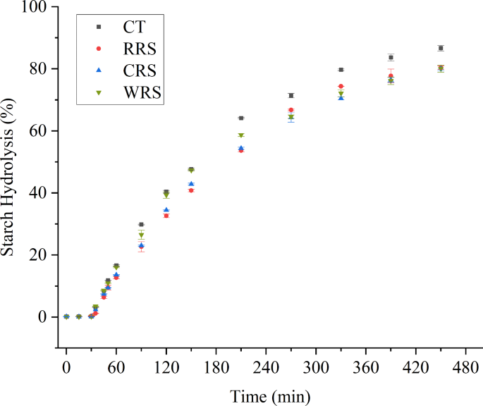 Effect of adding various supplements on physicochemical properties and