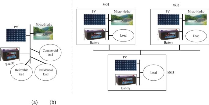 Optimal planning and sizing of microgrid cluster for performance ...