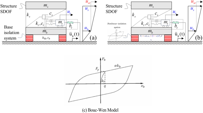 Multi-objective optimal design of Tuned Mass Damper Inerter for base ...