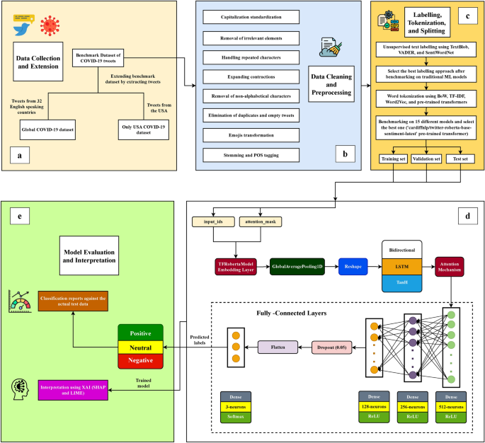 A hybrid transformer and attention based recurrent neural network for ...