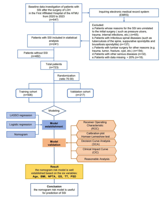 Development and validation of a clinical nomogram prediction model for ...