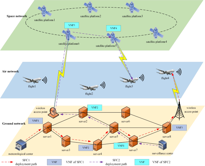 Efficient and secure service function chain deployment method for 