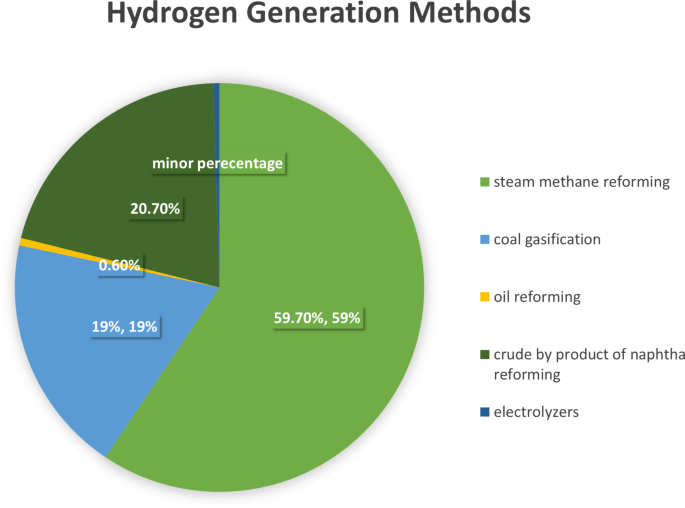 Exploring the Past, Present, and Future of Hydrogen Production and Water Electrolysis