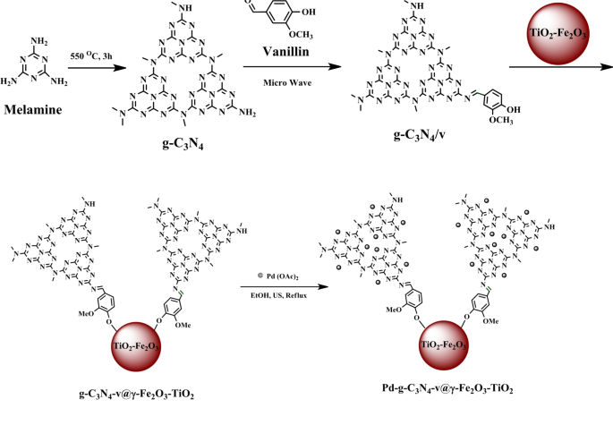 Innovative Strategies for Enhancing Photocatalytic Activity and Hydrogenation Efficiency