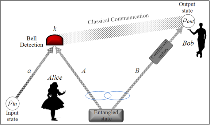 Quantum teleportation via a hybrid channel and investigation of its ...