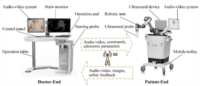Feasibility of remote robot empowered teleultrasound scanning for ...
