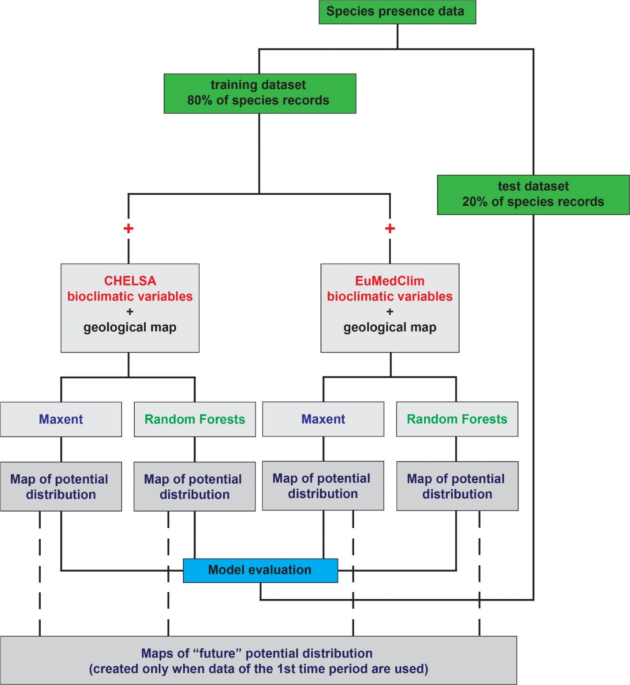 Predictions of species distributions based only on models estimating