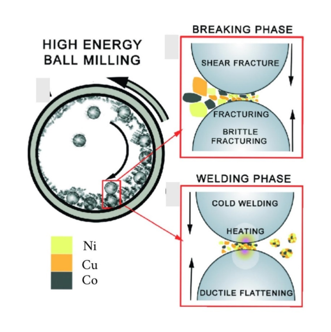 Tuning the physical properties of ternary alloys (NiCuCo) for in vitro hyperthermia