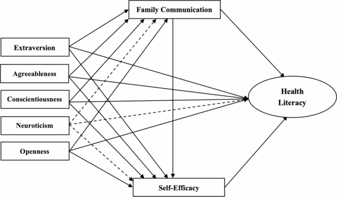 Relationship between big five personality and health literacy in elderly patients with chronic diseases: the mediating roles of family communication and self-efficacy Relationship between big five personality and health literacy in elderly patients with chronic diseases: the mediating roles of family communication and self-efficacy