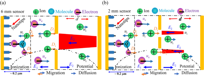 Structural design and temperature control enabling high sensitivity nanomaterial-based three-electrode gas sensors