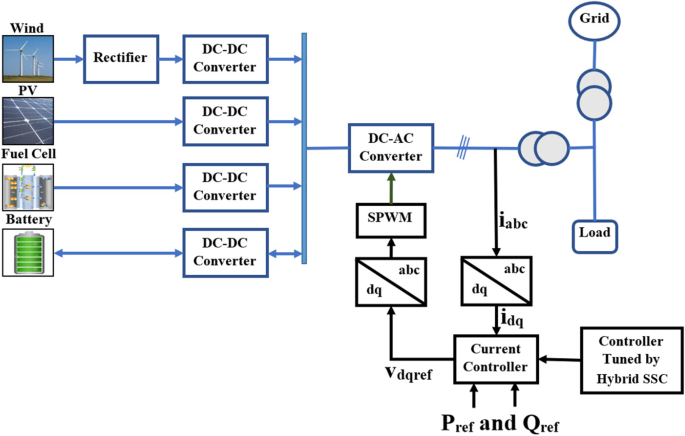 Hybrid sine cosine and spotted Hyena based chimp optimization for PI ...