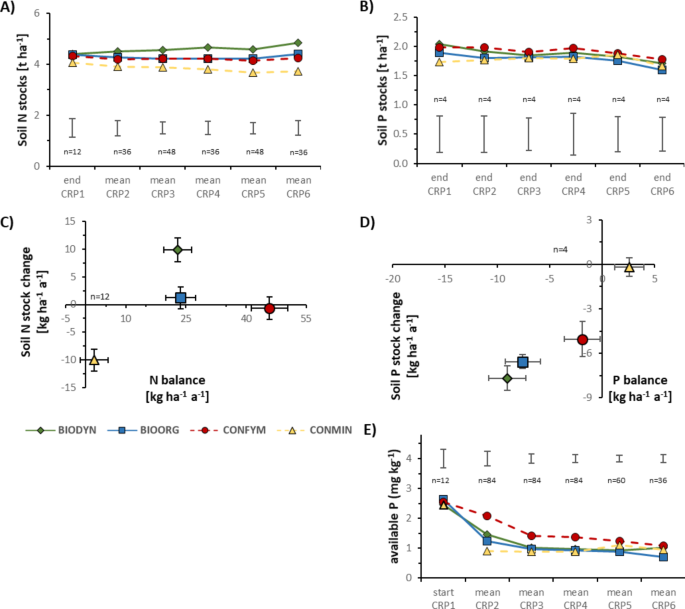 Organic cropping systems balance environmental impacts and agricultural