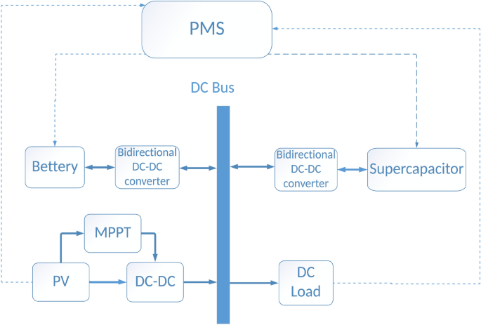 Data-based power management control for battery supercapacitor hybrid ...