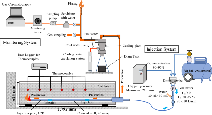 Revolutionizing Energy Production: Harnessing Hydrogen from Underground Coal Gasification