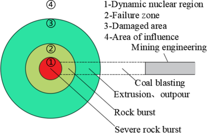 A method for assessing the risk of rockburst based on coal-rock ...