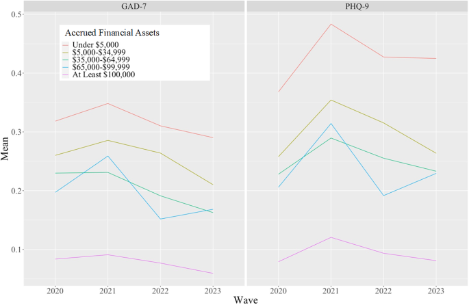 Financial assets and mental health over time | Scientific Reports