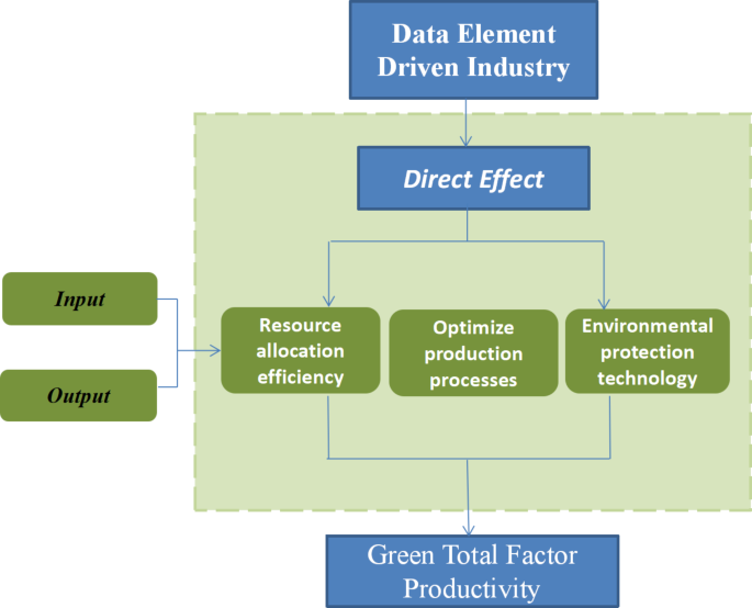 The impact of data factordriven industry on the green total factor productivity evidence from