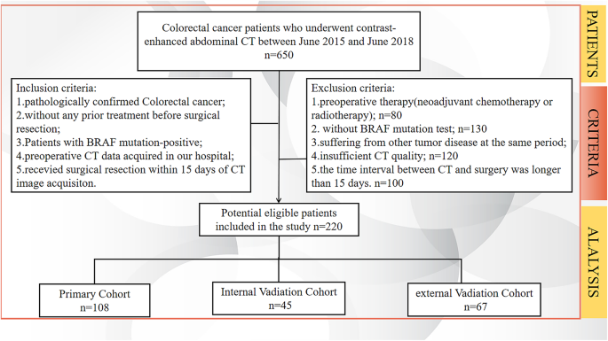 Preoperative prediction of early recurrence in patients with BRAF 