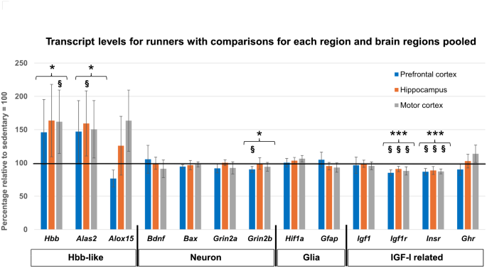 Running in mice increases the expression of brain hemoglobin-related genes  interacting with the GH/IGF-1 system | Scientific Reports
