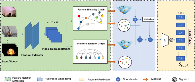 Weakly supervised video anomaly detection based on hyperbolic space ...
