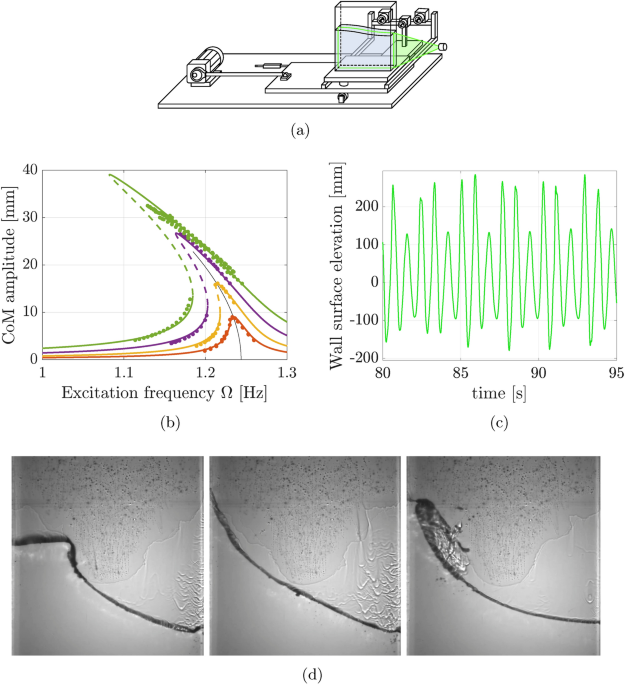 Data-driven modeling of subharmonic forced response due to nonlinear ...