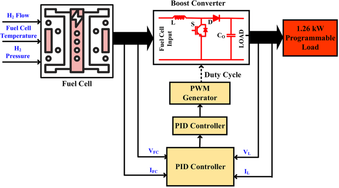 Optimizing Proton Exchange Membrane Fuel Cells: Advancements in Maximum Power Point Tracking