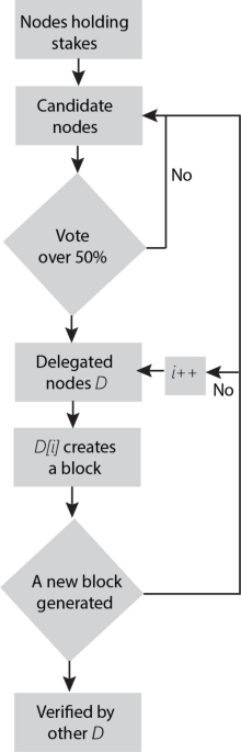 Performance enhancement in blockchain based IoT data sharing using ...