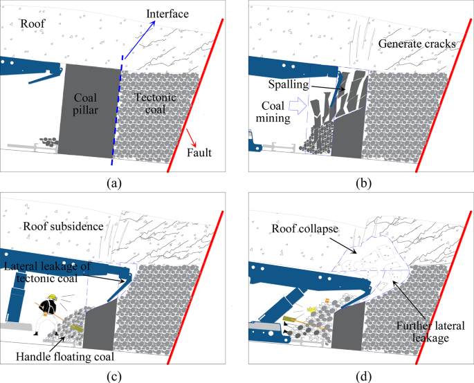 Study on instability mechanisms and control of coal pillar spalling and ...