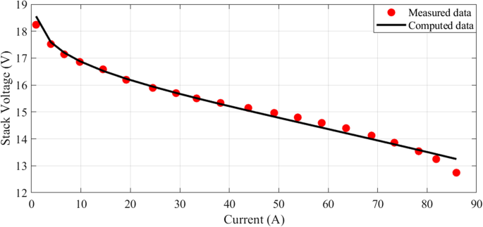 Advancements in Fuel Cell Modeling and Optimization Using Reinforcement Learning