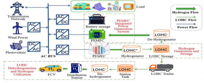 Unlocking Clean Energy: The Power of Hydrogen Storage in Microgrids