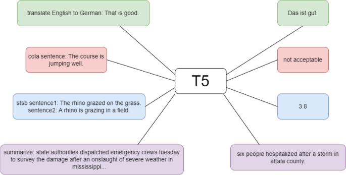 Enhancing Persian text summarization through a three-phase fine-tuning ...