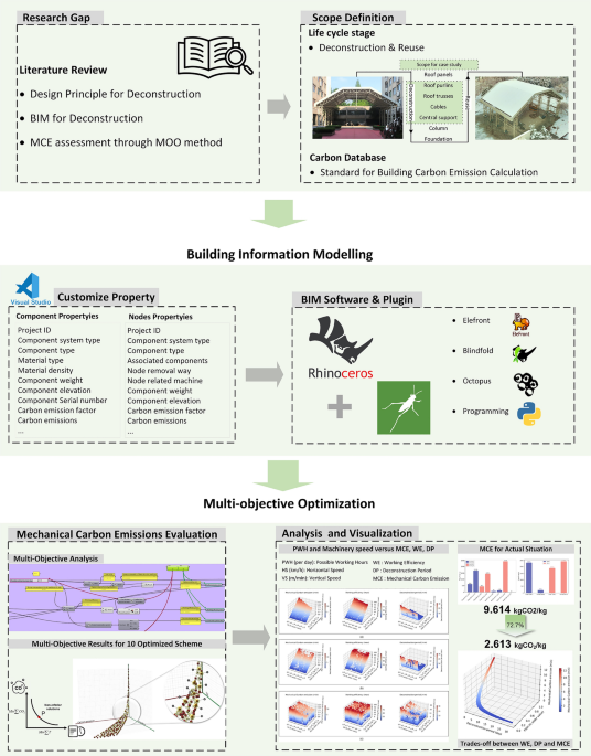 Mechanical carbon emission assessment during prefabricated building ...