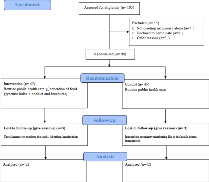 Nutritional education on health beliefs, metabolic profiles, and quality of life among high-risk pregnant women for gestational diabetes mellitus: a randomized controlled trial