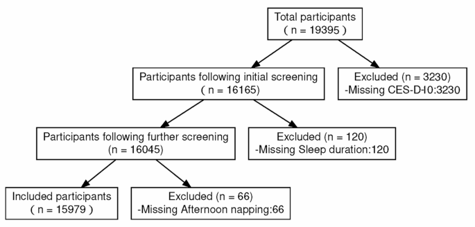 Sleep duration and pain during the COVID-19 pandemic with depression and chronic diseases as mediators