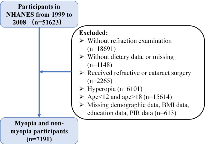 Association between dietary inflammatory index and adolescent myopia based on the National Health and Nutrition Examination Survey