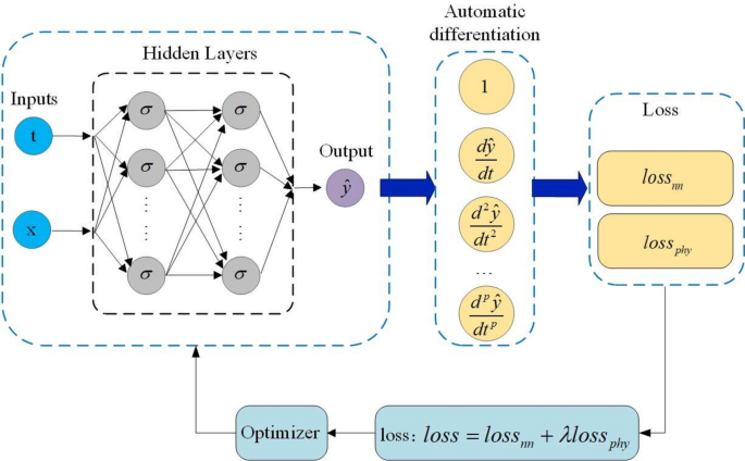 Elevator fault diagnosis based on digital twin and PINNs-e-RGCN ...