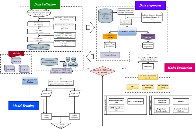 development-and-validation-of-a-prediction-model-for-ed-using-machine-learning-according-to-nhanes-2001-2004-scientific-reports