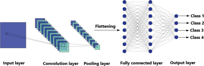 Intrusion detection in software defined network using deep learning ...