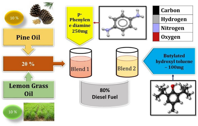 Sustainability study and swot analysis of mixed biofuel blends in engine at various injection pressure analysed by experimentally and statistically