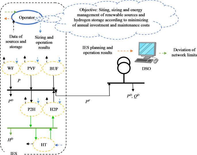 Optimizing Integrated Energy Systems with Hydrogen Storage Technologies
