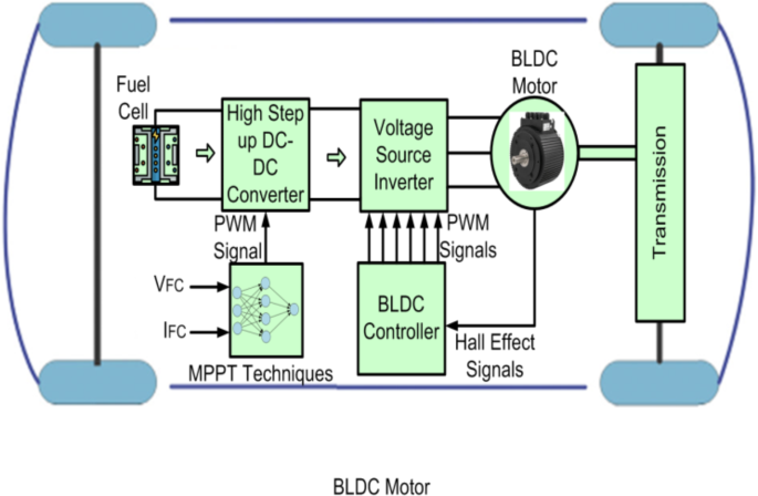 Revolutionizing Electric Vehicles with PEMF Cells and Advanced MPPT Controllers
