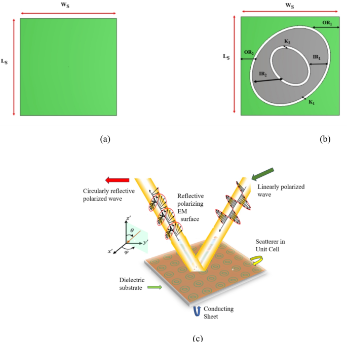 A dual-band reflective polarizer based meta-surface with higher angular ...