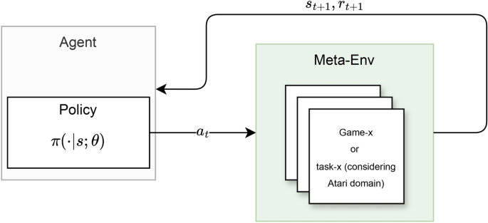 Continual deep reinforcement learning with task-agnostic policy ...