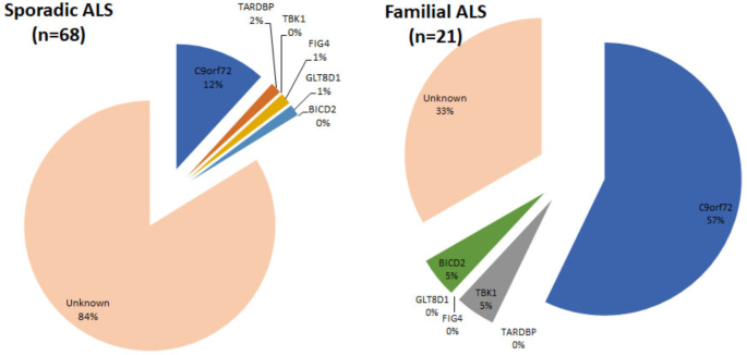 Genetic epidemiology of amyotrophic lateral sclerosis in Cyprus: a population-based study