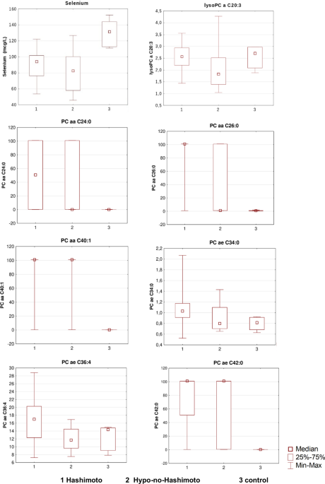 Preliminary investigations of plasma lipidome and selenium levels in adults  with treated hypothyroidism and in healthy individuals without selenium  deficiency | Scientific Reports