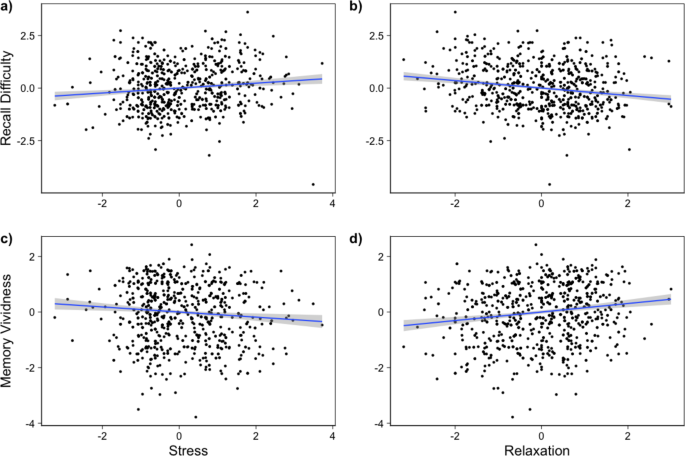 The impact of momentary stress on autobiographical memory recall in a ...