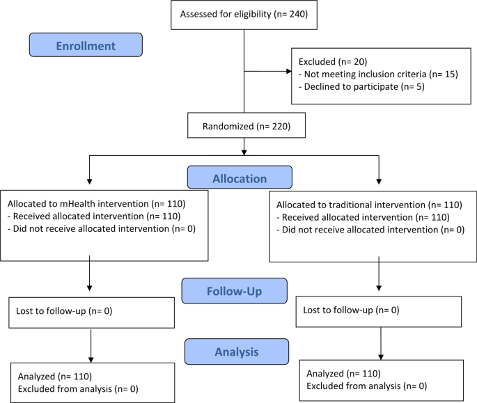 A randomized controlled trial of the effectiveness of the mHealth program in improving the lifestyle of nursing students A randomized controlled trial of the effectiveness of the mHealth program in improving the lifestyle of nursing students