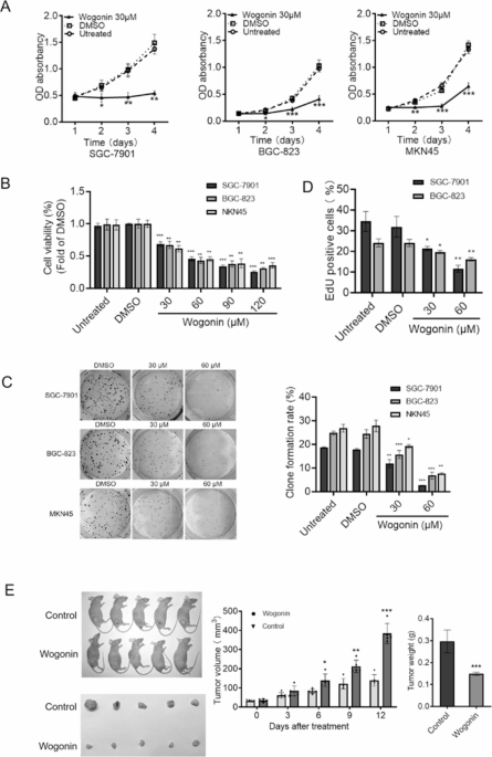 Wogonin suppresses proliferation, invasion and migration in gastric ...