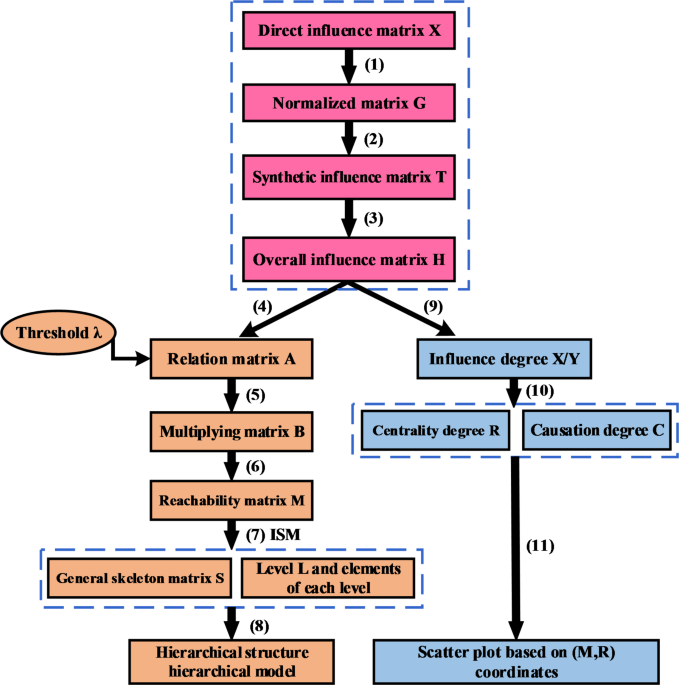 The application obstacles of BIM technology in green building project ...
