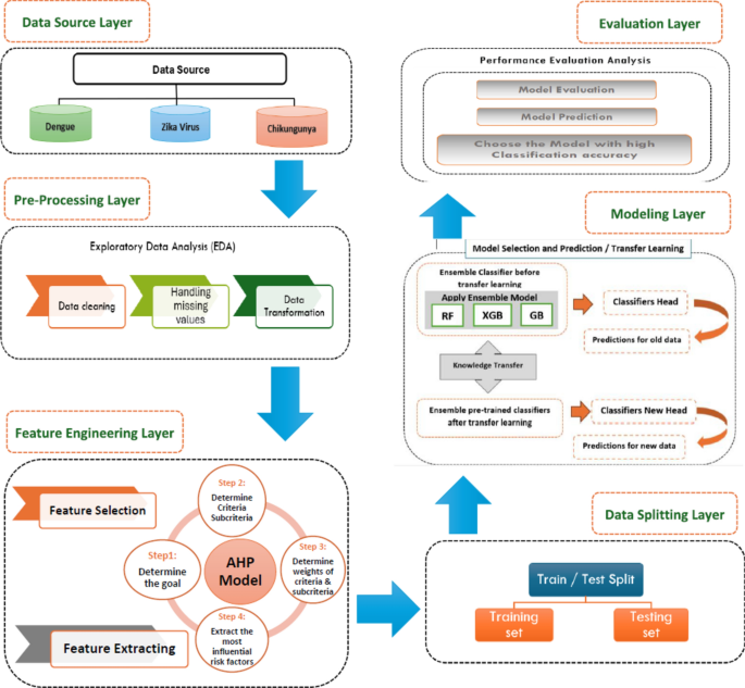 Leveraging AHP and transfer learning in machine learning for improved ...